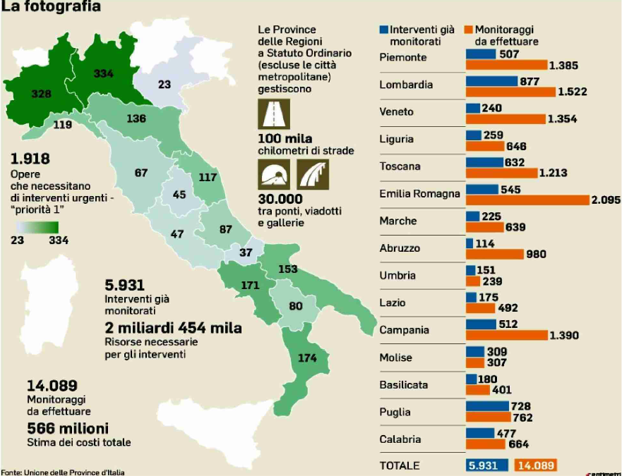 Italia, la groviera infrastrutturale